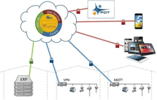 FDT IIoT Server