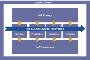 IIoT Business Model