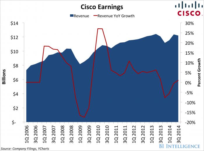 Cisco Earnings Highlight of Things Importance