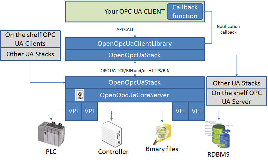 Open Source OPC UA For Manufacturing