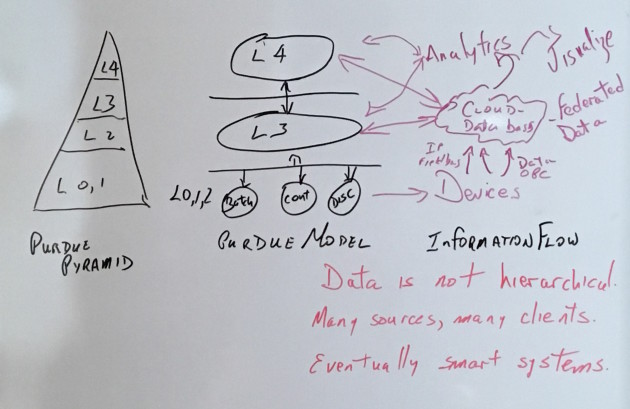 Purdue Enterprise Reference Architecture Meets IIoT