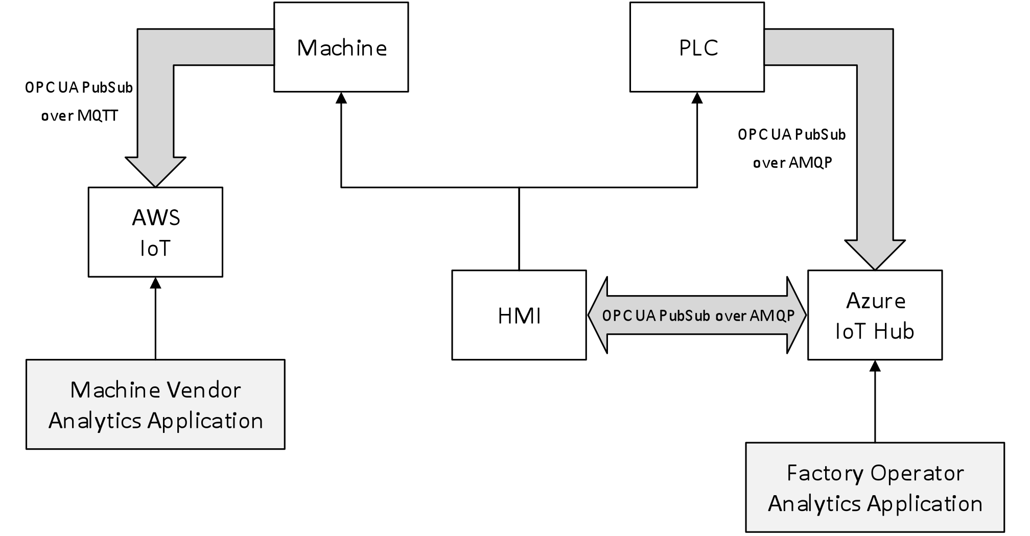 OPC UA Publish Subscribe Protocol - The Manufacturing Connection