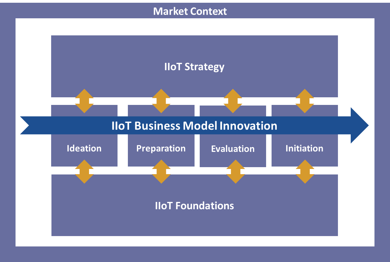Industrial Internet Business Strategy and Innovation Framework