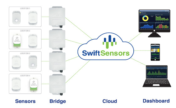End-to-end IoT sensor system adds user-defined customization